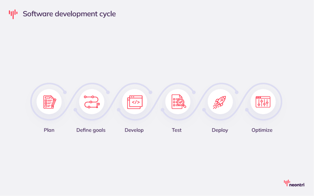 Graphics with the software development cycle
starting with a planning throug defining goals, design, development, testing, deployment and optimization.
