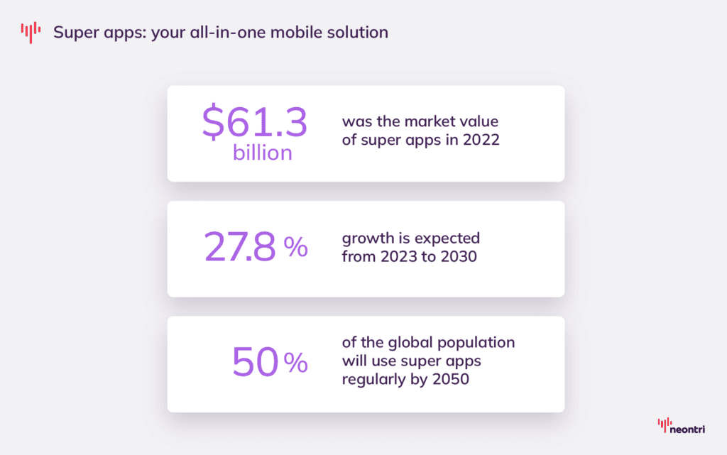 Super apps become popular. These numbers support this:
- $61.3 billion was the market value of super apps in 2022
- 27.8% growth is expected from 2023 to 2030
- 50% of the global population will use super apps regularly by 2050.