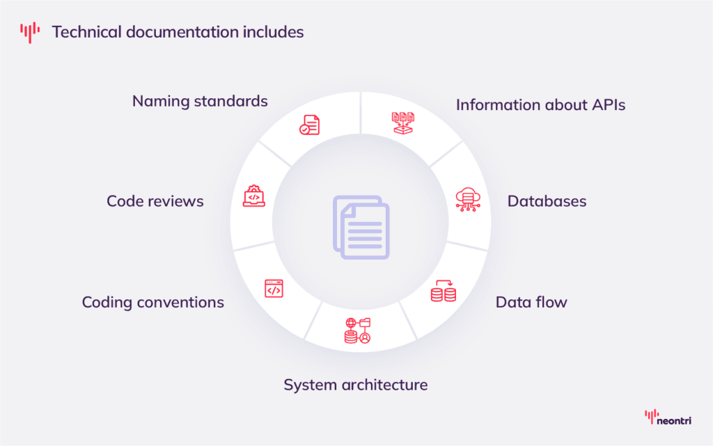 Graphics depicting what technical documentation should include, like information about APIs, databases, data flow, system architecture, coding conventions, code reviews, naming standards