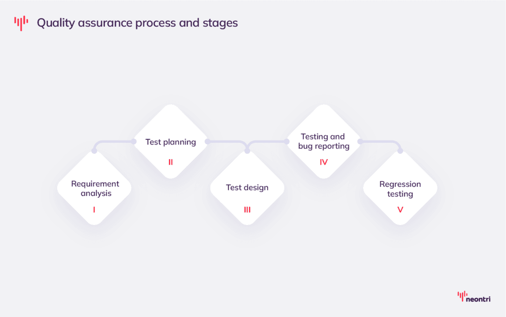 Graphics describing the QA stages starting with requirement analysis through test planning, test design, testing and bug reporting up to regression testing.