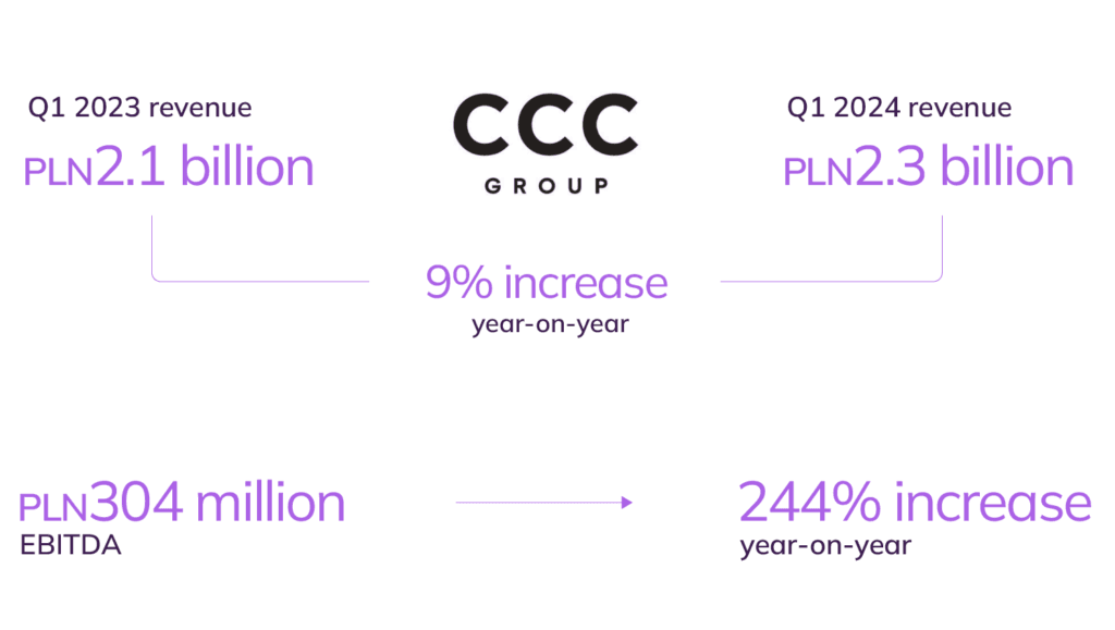 CCC Group financial stats