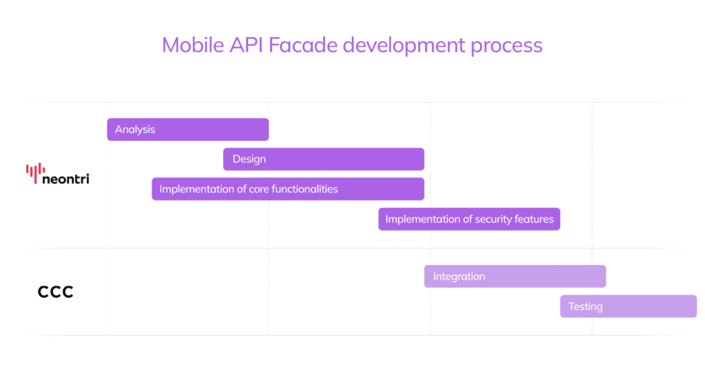 Mobile API Facade development process