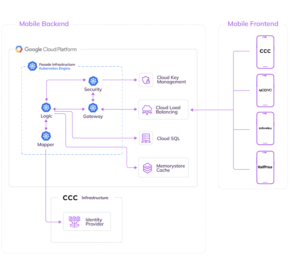 Technology used for Mobile API Facade solution