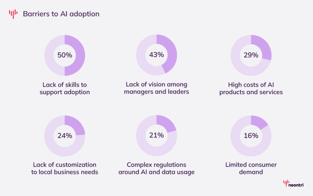 Main barriers to AI adoption