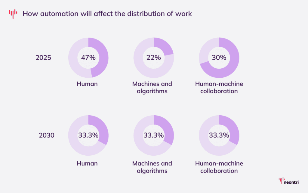 How automation affects the distribution of work