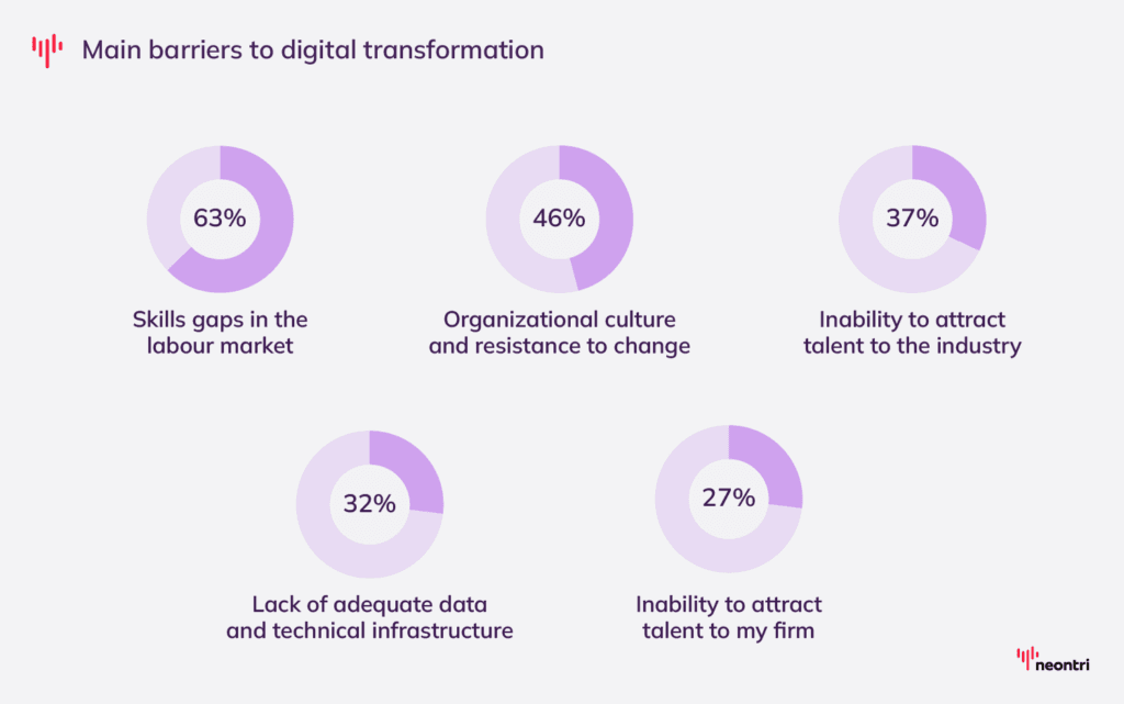 The skills gap is named the biggest barrier to business transformation