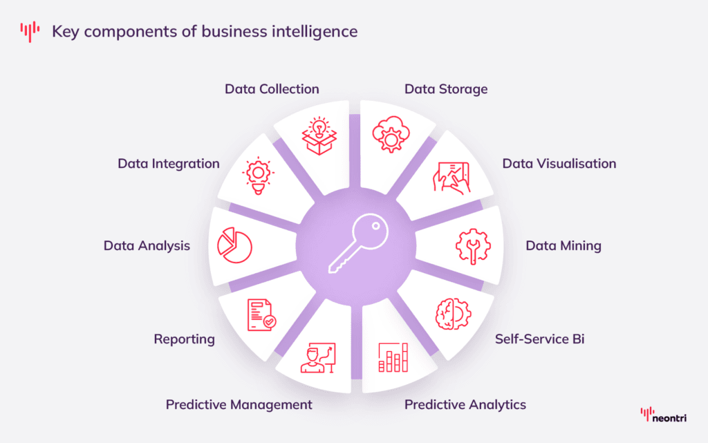 Key components of business intelligence:
data collection, data integration, data storage, data analysis, data visualization, reporting, data mining, performance management, self-service BI, predictive analytics