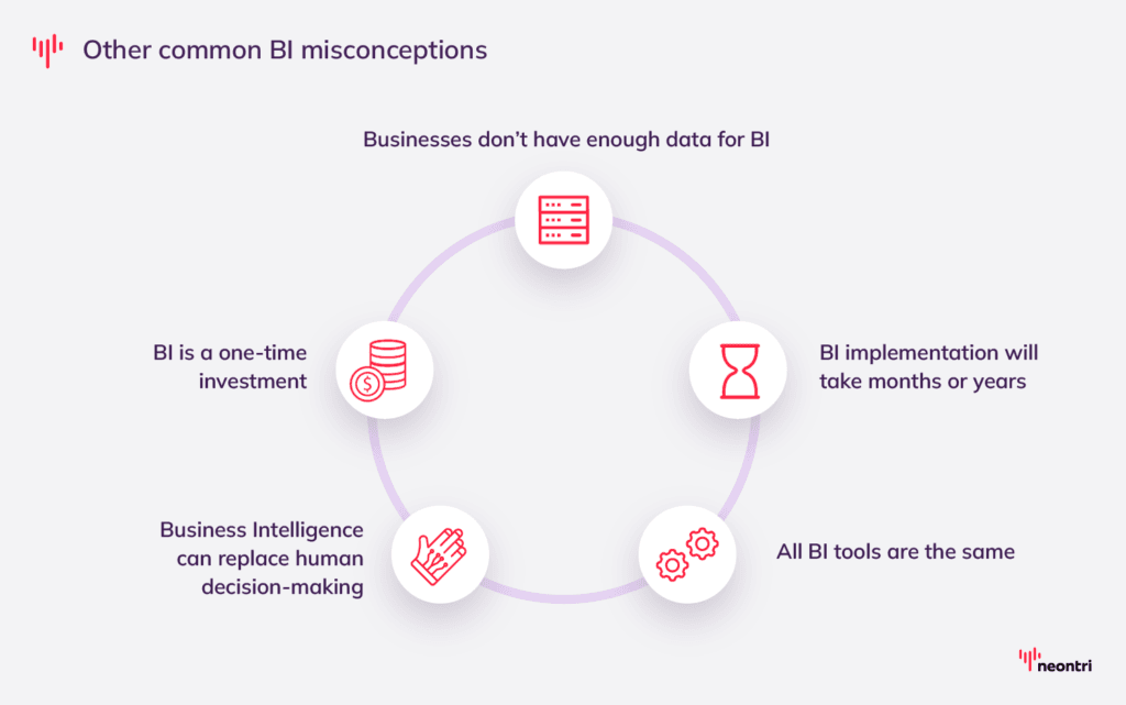Other common BI misconceptions
Businesses don’t have enough data for BI
BI is a one-time investment
Business Intelligence can replace human decision-making.
All BI tools are the same
BI implementation will take months or years
