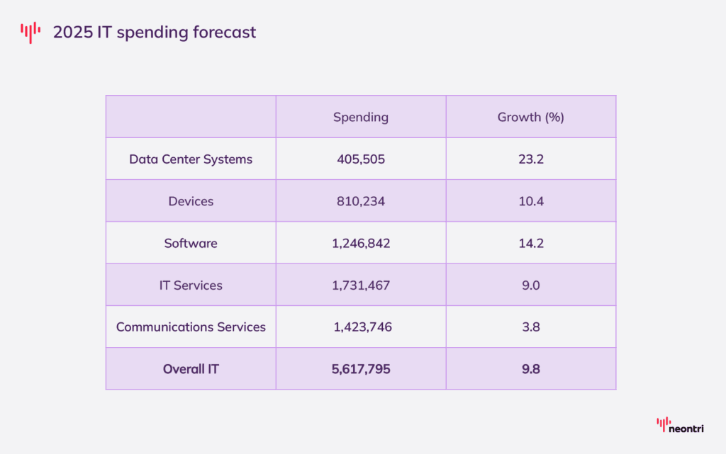 IT spending forecast for 2025