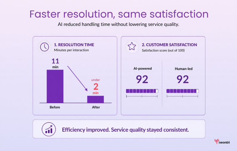 Clarna results from AI powered outsourcing