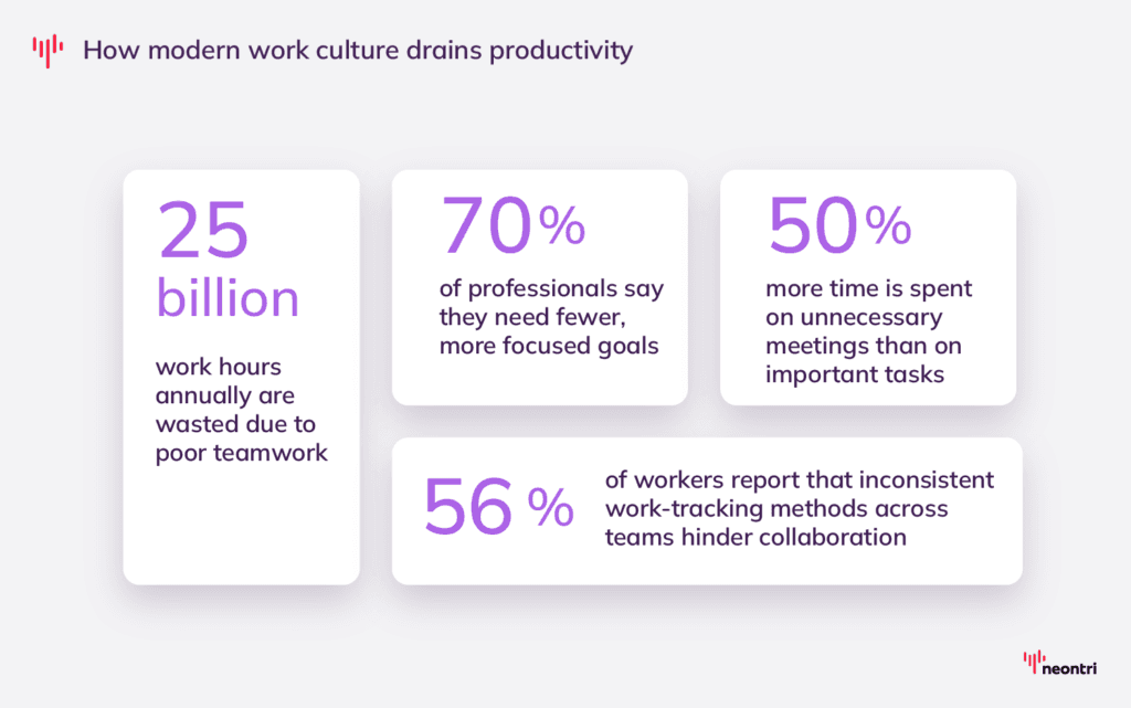 Companies waste time and money due to ineffective collaboration