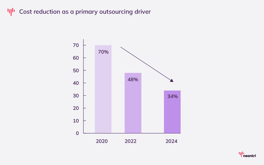 Cost reduction is losing position as the main driver of software development outsourcing