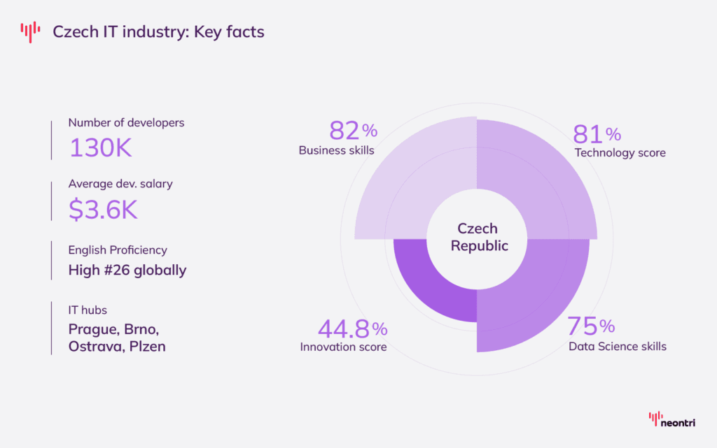 Numbers of Czech IT industry
