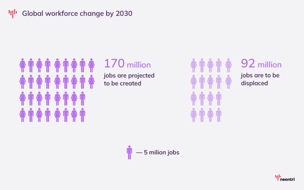 The labor market will see a net employment increase of 78 million jobs