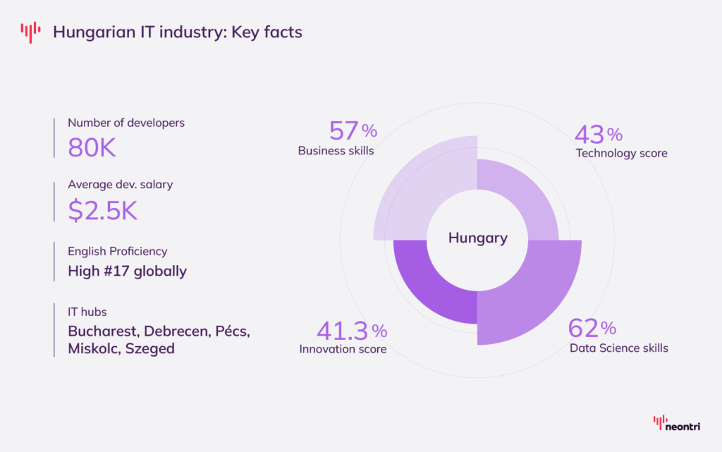 Numbers of Hungarian IT industry
