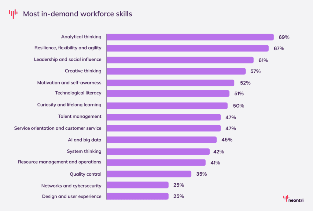 Most in-demand skills