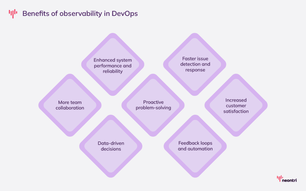 Benefits of observability for devops: ensuring system reliability, proactive monitoring and problem resolution, data-driven decisions, faster issue detection
