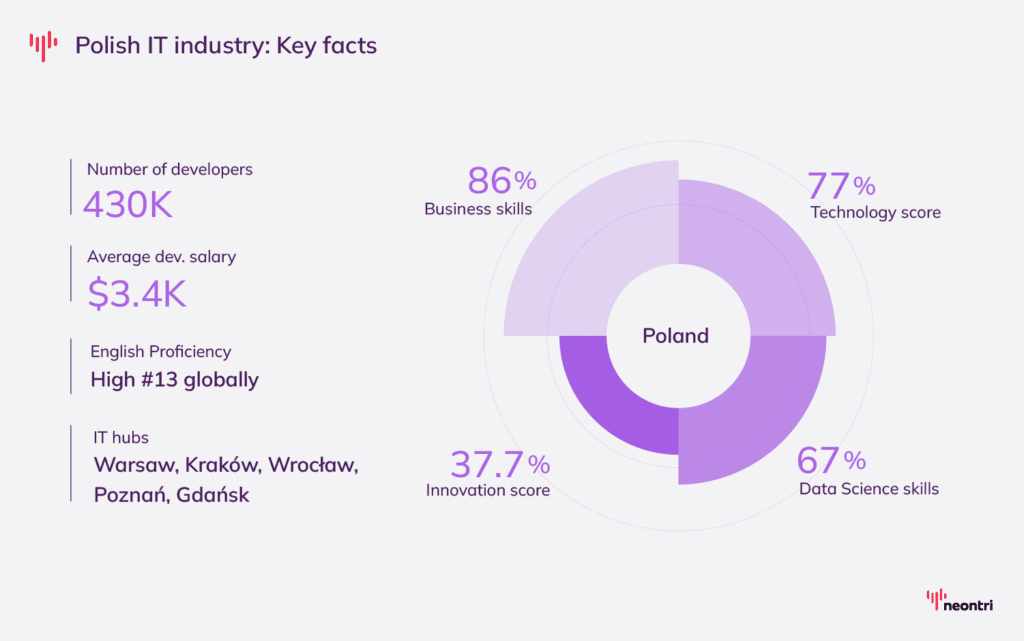 Numbers of Polish IT industry