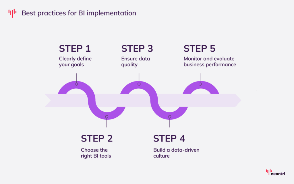 Clearly define your goals, Choose the right BI tools,Ensure data quality, Build a data-driven culture, Monitor and evaluate business performance