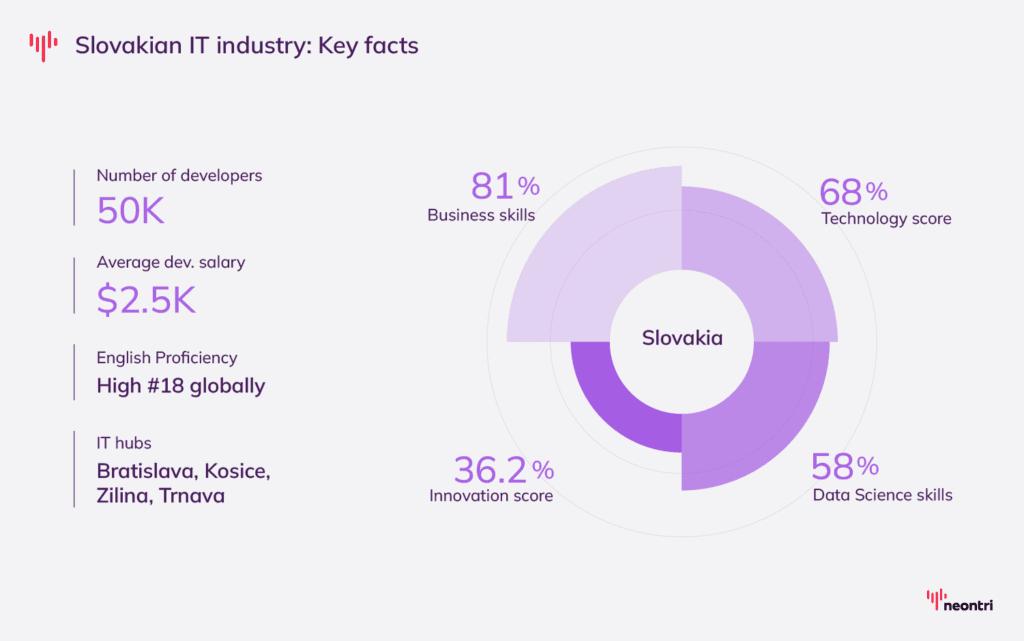 Numbers of Slovakian IT industry