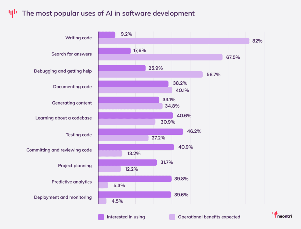 AI use cases in software development
