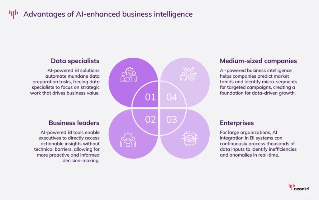Advantages of AI-enhanced business intelligence for different stakeholders