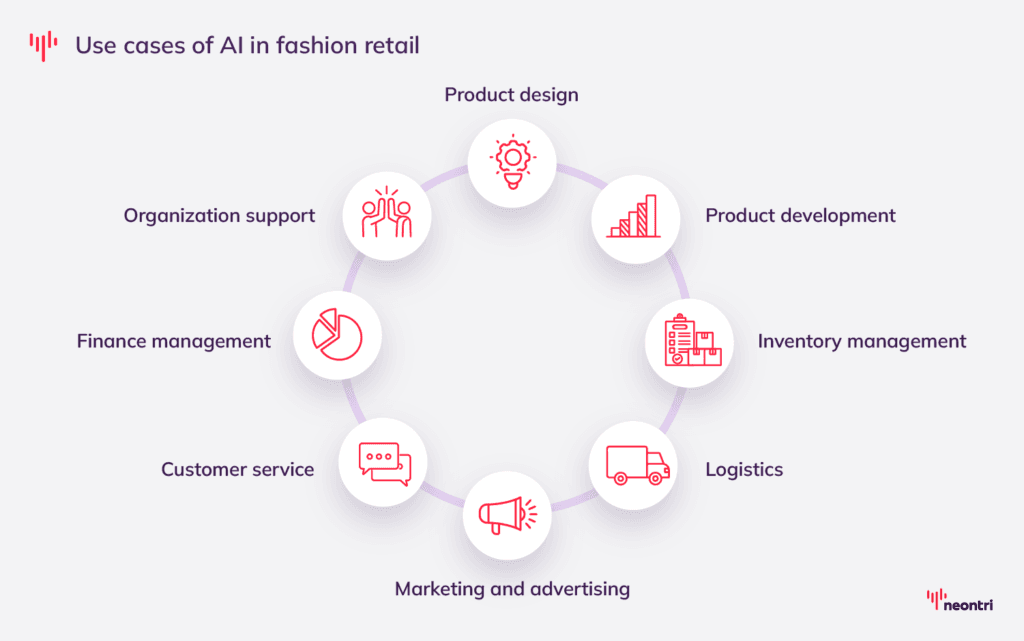 Use cases of AI in fashion retail- Product design
Product development
Inventory management
Logistics
Marketing and advertising
Customer service
Finance management
Organization support