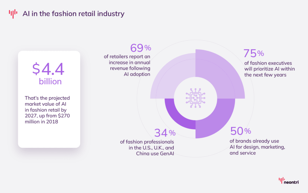 $4.4 billion—that’s the projected market value of AI in fashion retail by 2027, up from $270 million in 2018
75% of fashion executives will prioritize AI within the next few years
50% of brands already use AI for design, marketing, and service
34% of fashion professionals in the U.S., U.K., and China use GenAI
69% of retailers report an increase in annual revenue following AI adoption