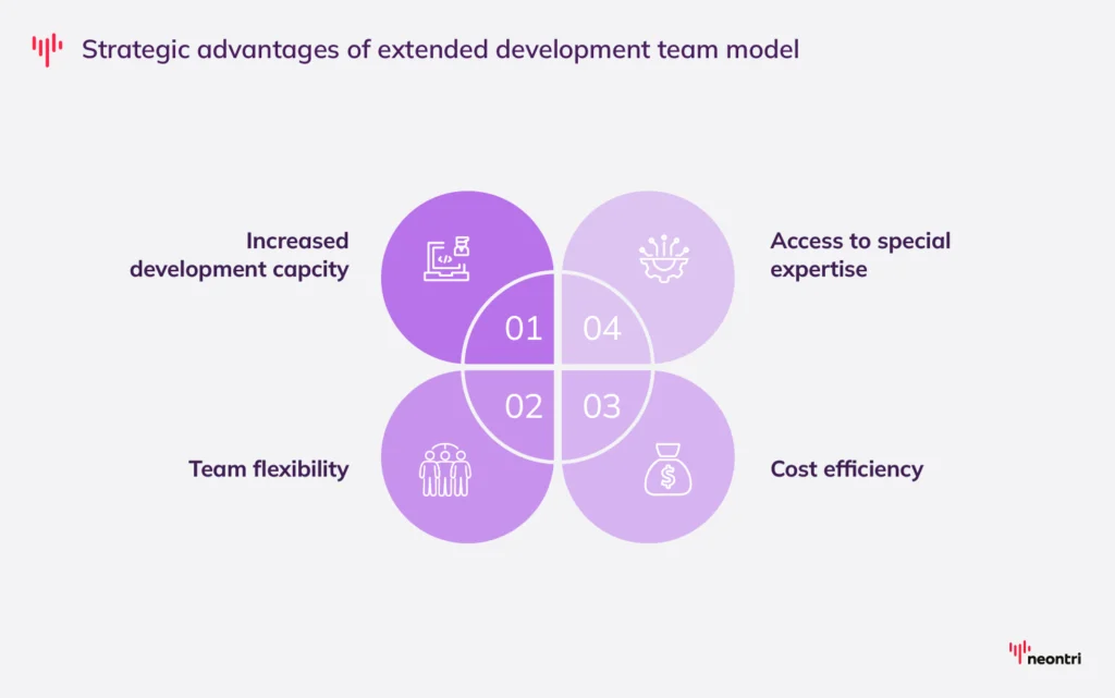 Top benefits of the extended development team model