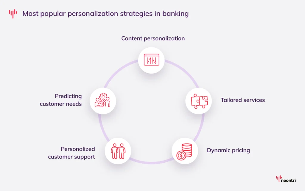 Popular personalization strategies in banking