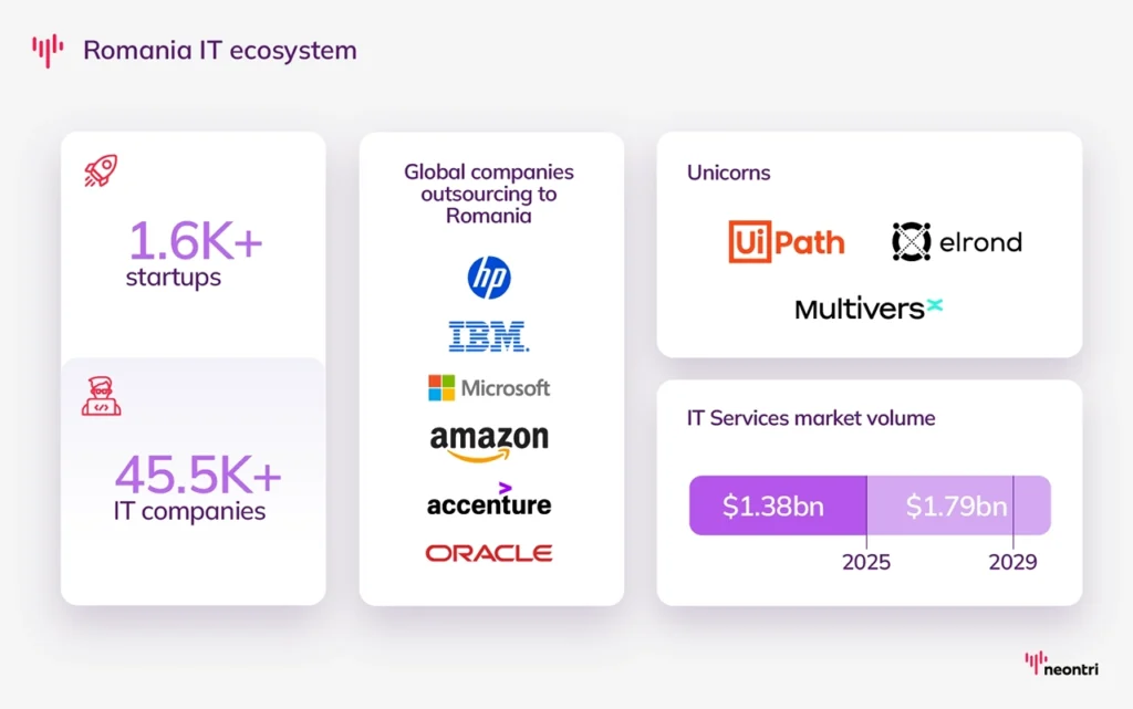 Facts about Romanian software development companies