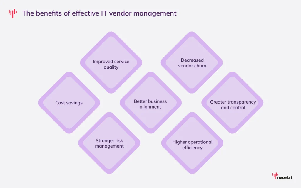 Key benefits of effective IT vendor management - cost savings, improved service quality, stronger risk management, better business alignment, higher operational efficiency, decreased vendor churn, greater transparency and control