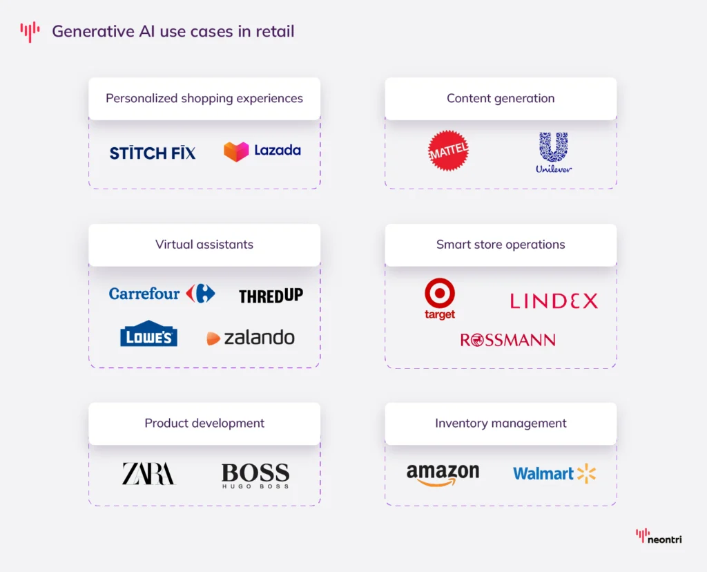 Companies that are leveraging Generative AI for different retail operations