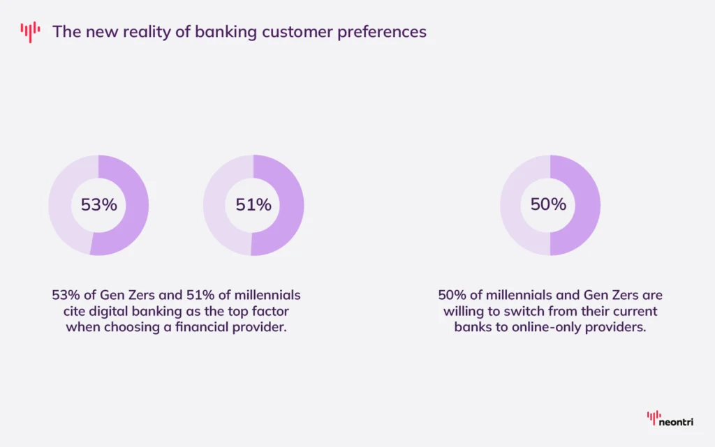 Customer preferences are changing the retail banking landscape