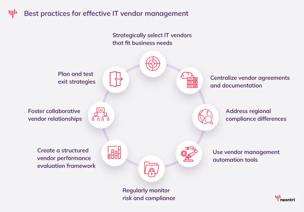 Best practices for effective vendor process:
Strategically select IT vendors that fit business needs;
Centralize vendor agreements and documentation;
Address regional compliance differences;
Use vendor management automation tools;
Regularly monitor risk and compliance;
Create a structured vendor performance evaluation framework;
Foster collaborative vendor relationships;
Plan and test exit strategies