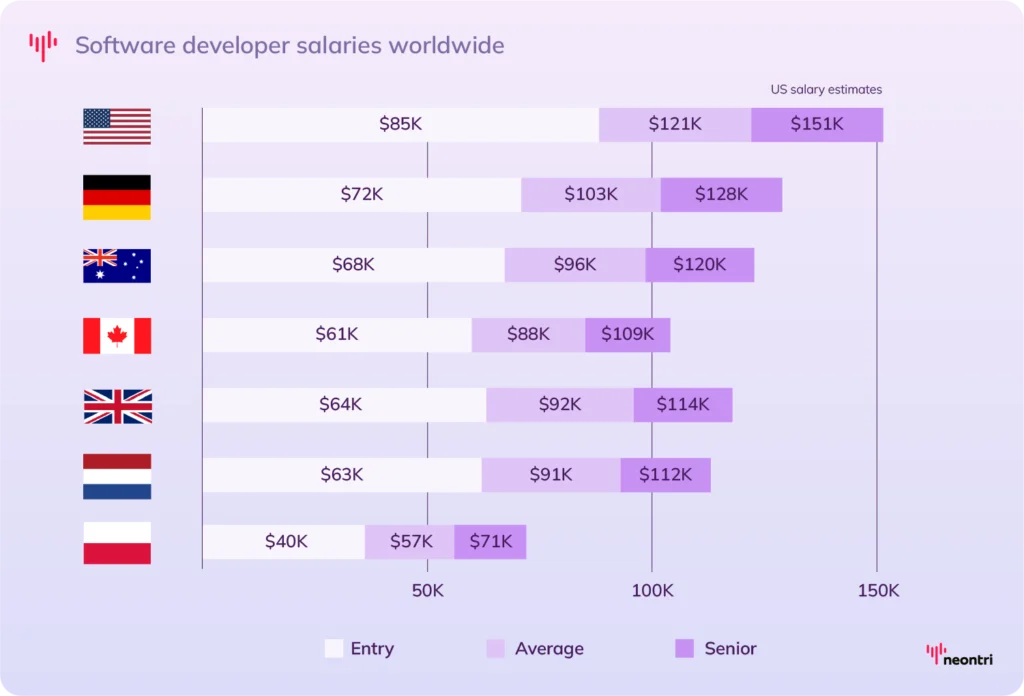 Software development salaries worldwide