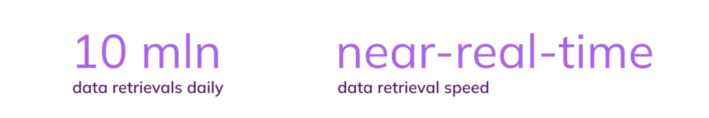 Data Hub does 10M data retrivals a day at  a near-real time  speed