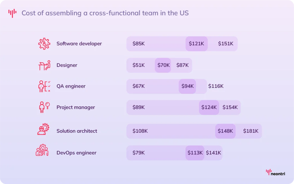 The average annual salaries of team members in the US