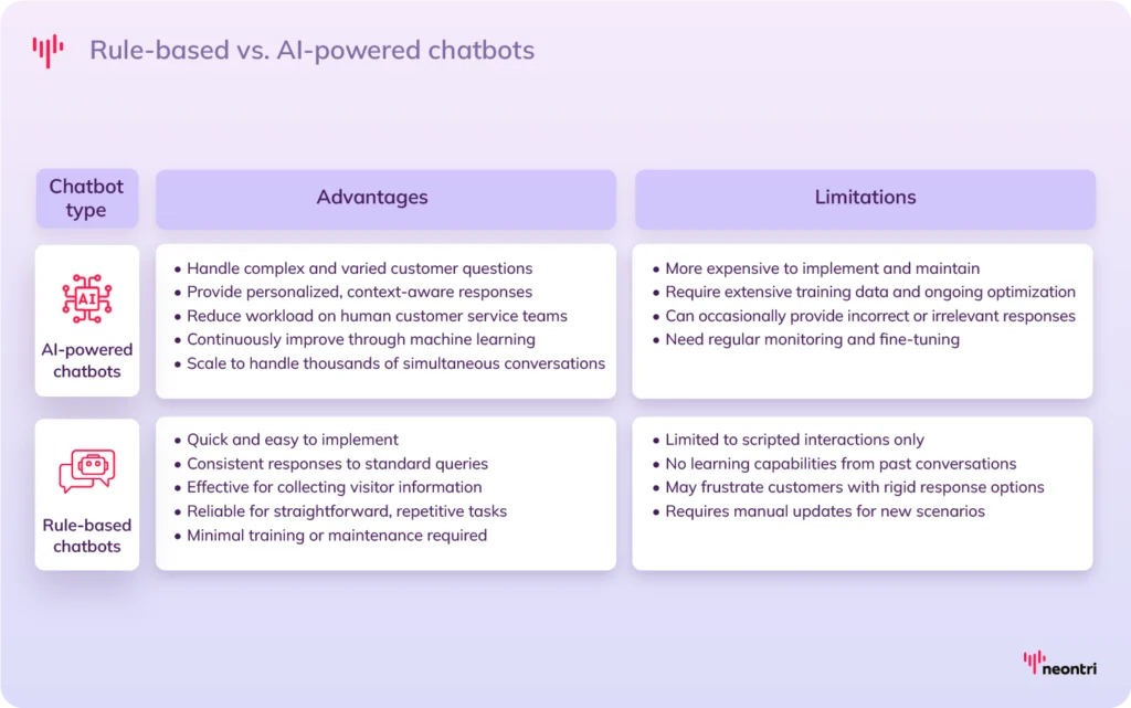 Pros and cons of rule-based and AI-powered chatbots