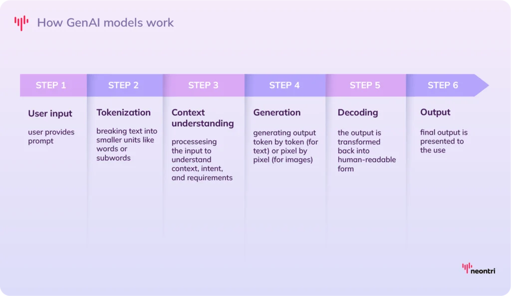 How GenAI models generate output