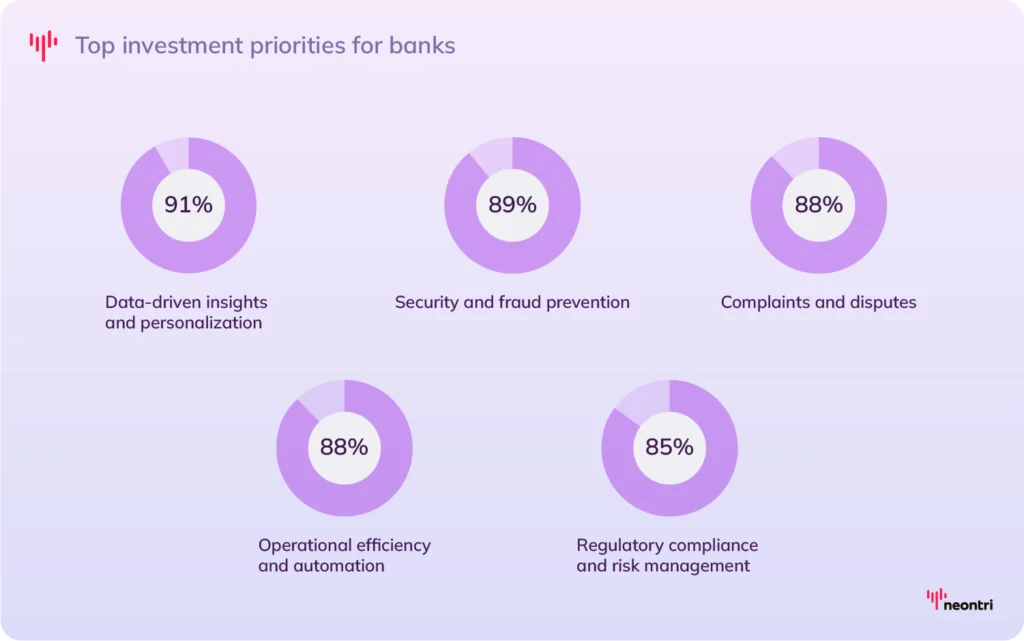Banks&rsquo; top 5 investment priorities for the next year
