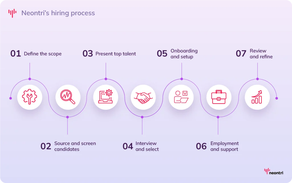 Neontri’s hiring process of offshore staff leasing
