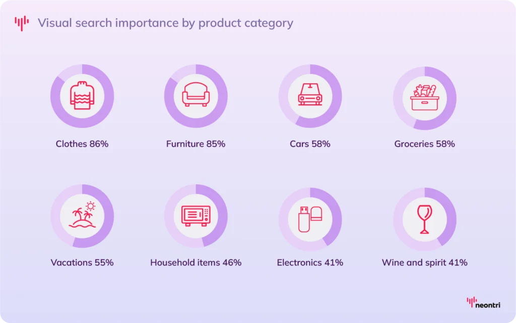 Importance of visual serch by category