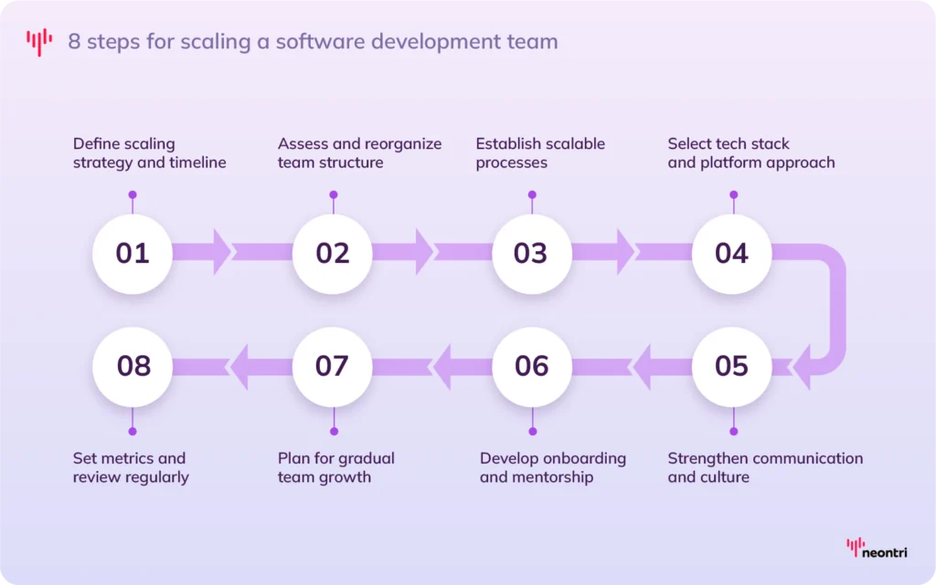 8 steps for scaling a software development team:
Step #1: Define scaling strategy and timeline
Step #2: Assess and reorganize team structure
Step #3: Establish scalable processes
Step #4: Select tech stack and platform approach
Step #5: Strengthen communication and culture
Step #6: Develop onboarding and mentorship
Step #7: Plan for gradual team growth
Step #8: Set metrics and review regularly