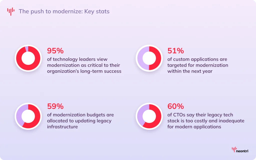 95% of technology leaders view modernization as critical to their organization’s long-term success
51% of custom applications are targeted for modernization within the next year
59% of modernization budgets are allocated to updating legacy infrastructure
60% of CTOs say their legacy tech stack is too costly and inadequate for modern applications
