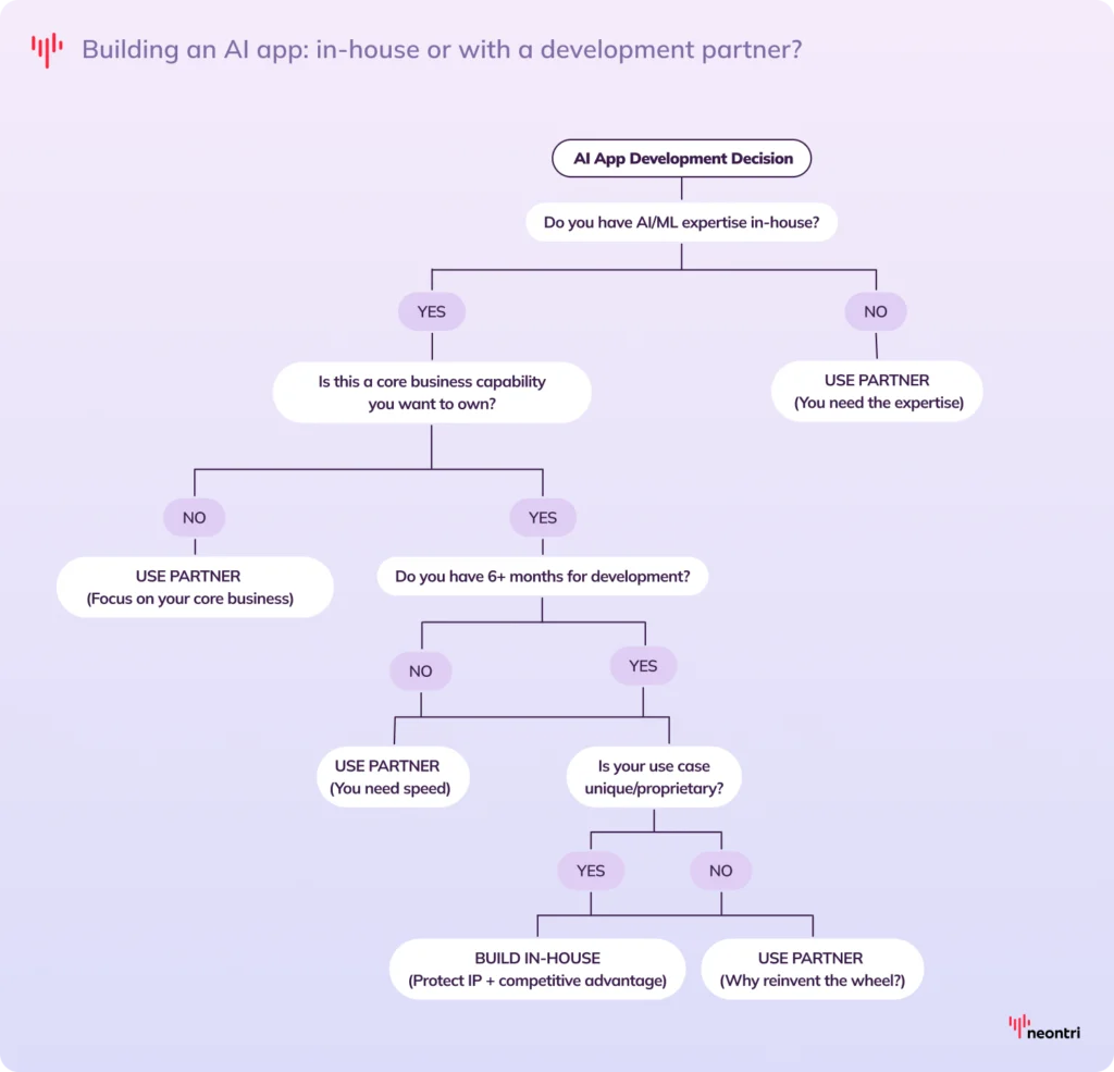 Building an AI app: in-house or with a development partner? a decision tree like below