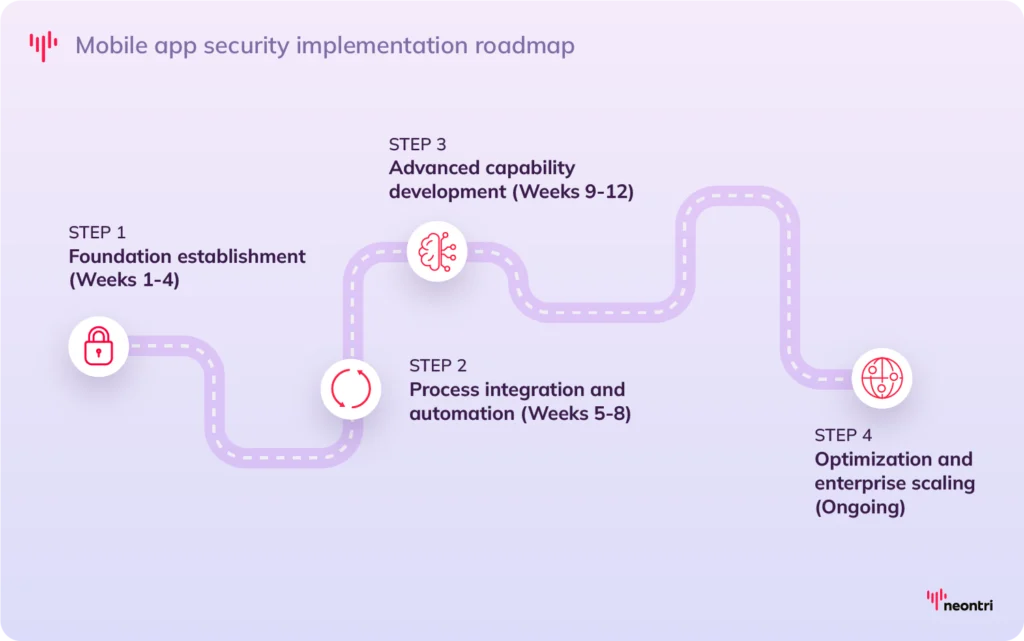 Mobile app security implementation roadmap:
Phase 1: Foundation establishment (Weeks 1-4)
Phase 2: Process integration and automation (Weeks 5-8)
Phase 3: Advanced capability development (Weeks 9-12)
Phase 4: Optimization and enterprise scaling (Ongoing)