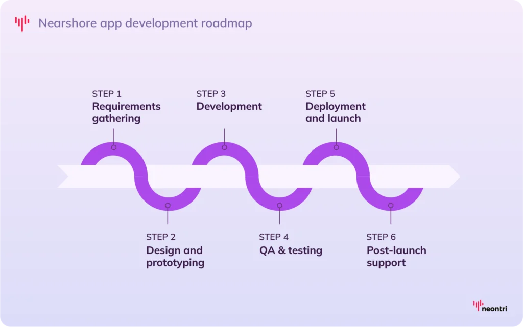 Create  a  roadmap  with these steps: 
-Requirements gathering
-Design and prototyping
-Development
-QA & testing
-Deployment and launch
-Post-launch support
