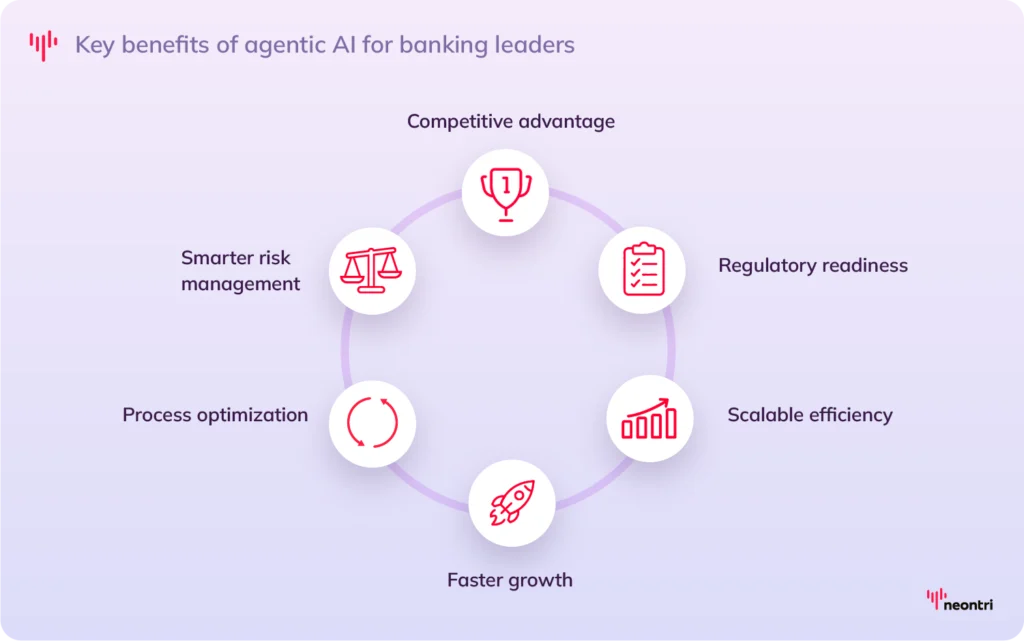 Key benefits of agentic AI for banking leaders - Competitive advantage, Regulatory readiness, Scalable efficiency, Faster growth, process optimization. Smarter risk management