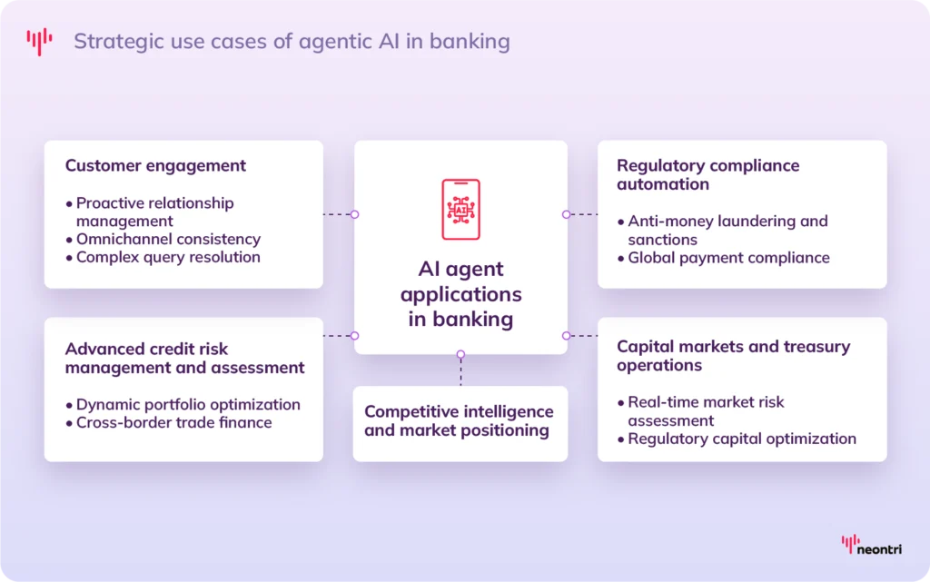 Strategic use cases of agentic AI in banking: Advanced credit risk management and assessment Dynamic portfolio optimization Cross-border trade finance Regulatory compliance automation Anti-money laundering and sanctions Global payment compliance Capital markets and treasury operations Real-time market risk assessment Regulatory capital optimization Customer engagement Proactive relationship management Omnichannel consistency Complex query resolution Competitive intelligence and market positioning